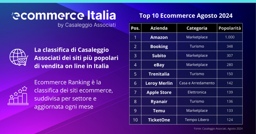 classifica ecommerce italia