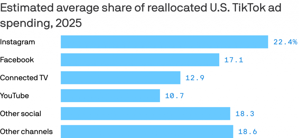 Data: eMarketer; Note: "Other social" include Snapchat, LinkedIn, Pinterest, Reddit and X. "Other channels" include display, search and retail ads. "Connected TV" does not include YouTube; Chart: Axios Visuals